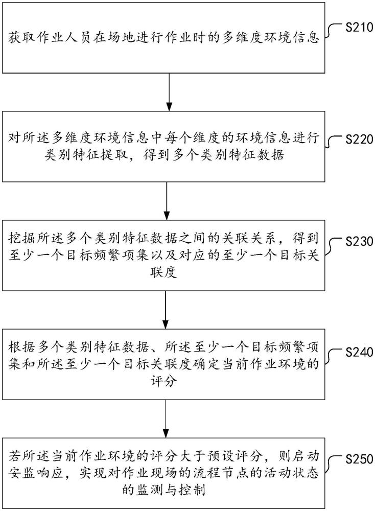 電力數(shù)字安監(jiān)方法及相關(guān)裝置與流程