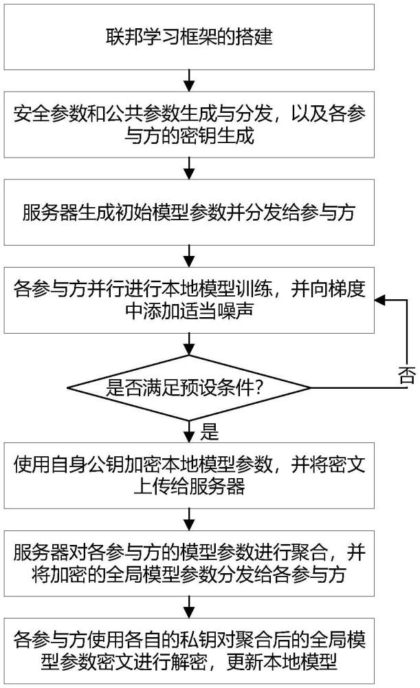 一種基于多密鑰同態(tài)加密和拉普拉斯差分的農(nóng)業(yè)保險數(shù)據(jù)隱私保護方法