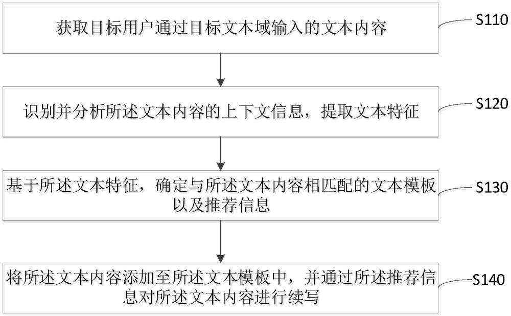 文本編輯方法、裝置、計算機設備及存儲介質(zhì)與流程