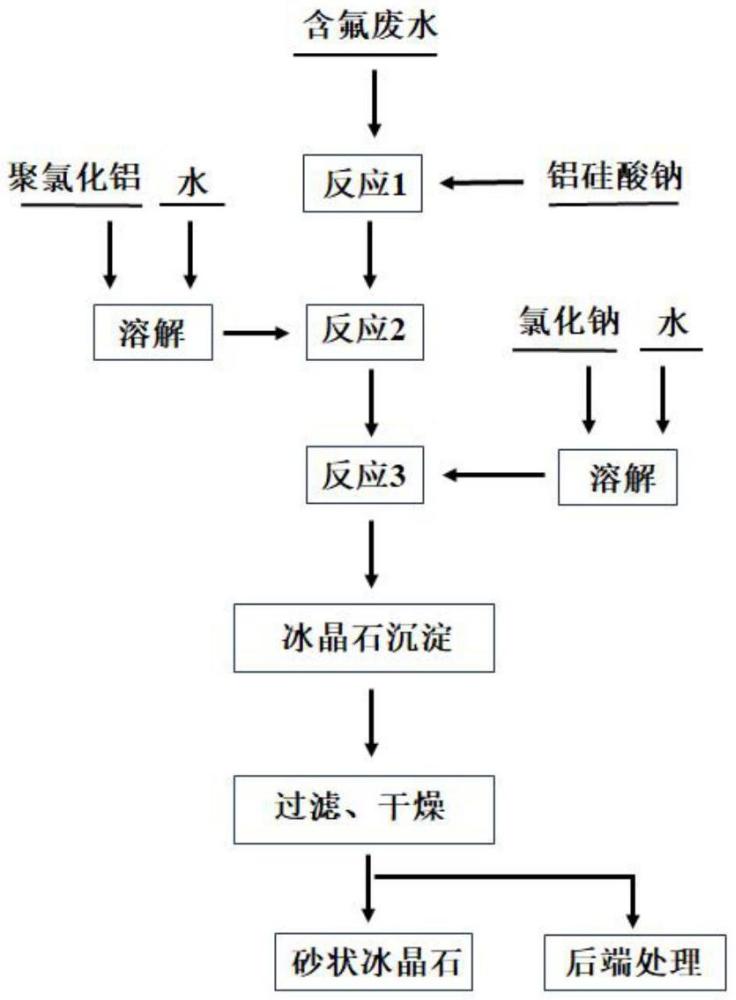 一種含氟廢水制備高分子比冰晶石的方法與流程