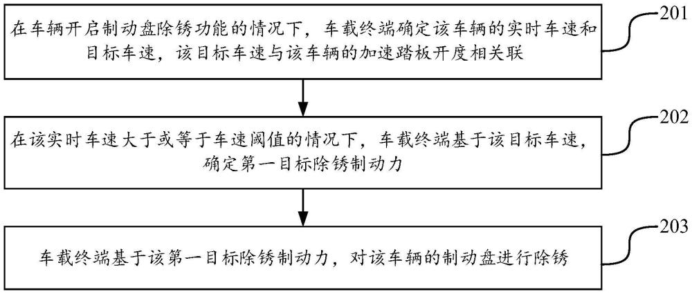 車輛的制動盤除銹方法和車輛與流程