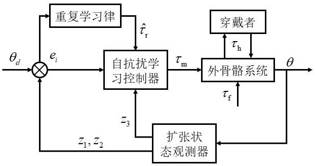 一種繩驅(qū)下肢康復(fù)外骨骼自抗擾學(xué)習(xí)控制方法