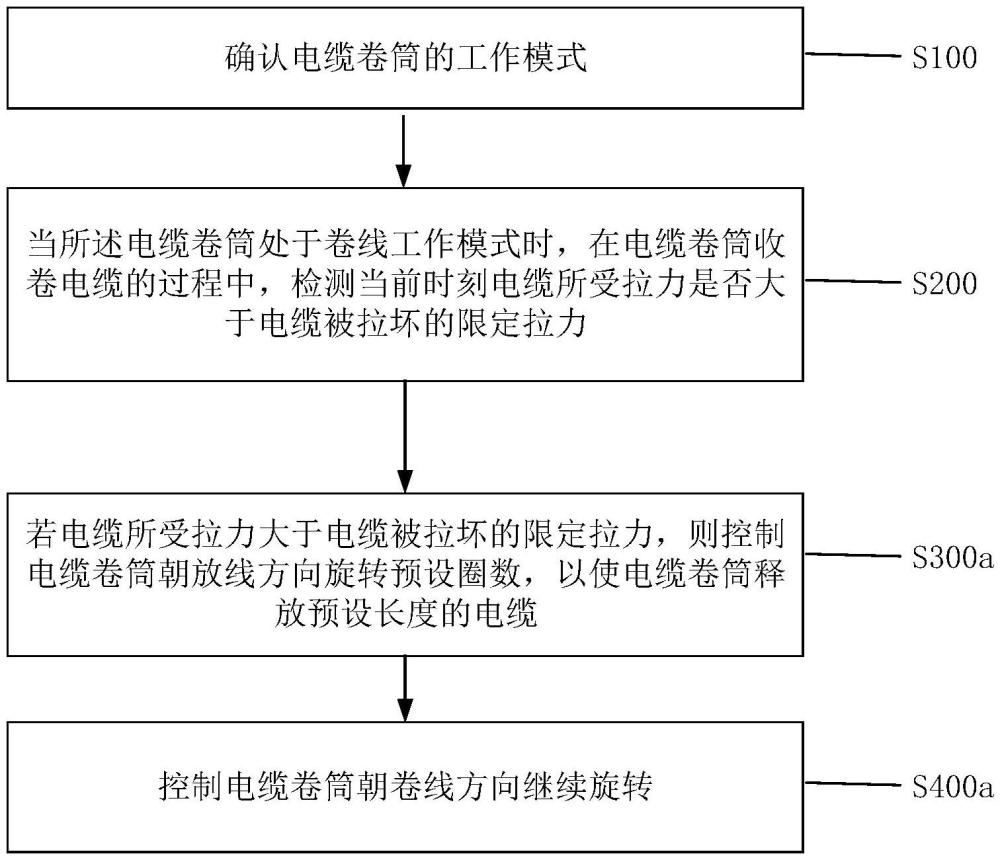 電纜卷筒控制方法、電纜卷筒及工程機械與流程