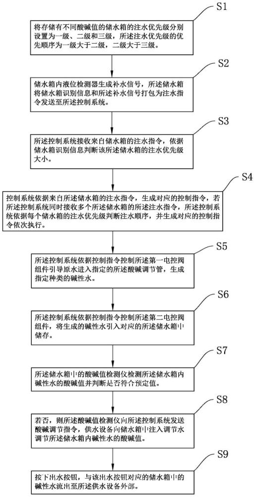 一種多ph值智能調(diào)節(jié)閥控供水方法及供水設備與流程