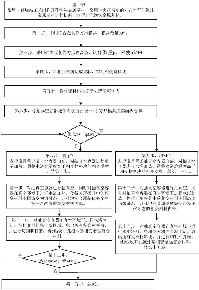 一種開孔泡沫基相變?cè)鰪?qiáng)復(fù)合結(jié)構(gòu)制備方法