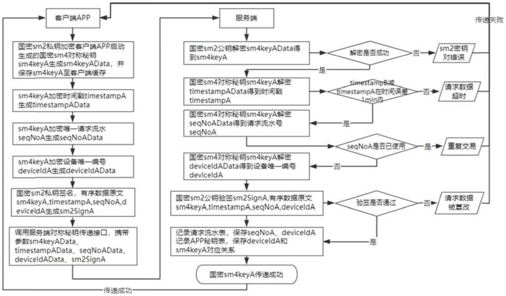 互聯(lián)網(wǎng)區(qū)域?qū)ΨQ秘鑰的傳遞方法、系統(tǒng)、設備及存儲介質(zhì)與流程