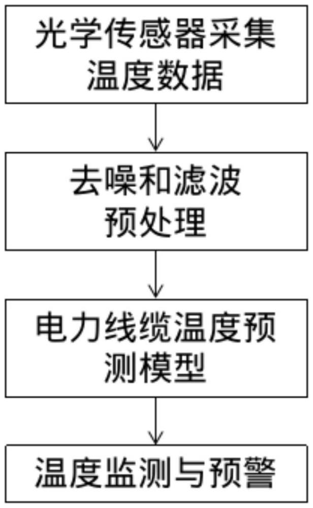 一種基于光學(xué)傳感器的電力線纜溫度監(jiān)測方法與流程