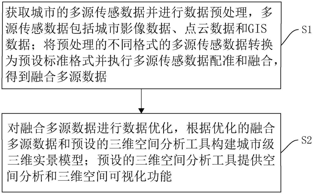 基于數(shù)字城市的實(shí)景三維模型構(gòu)建方法、系統(tǒng)及設(shè)備與流程