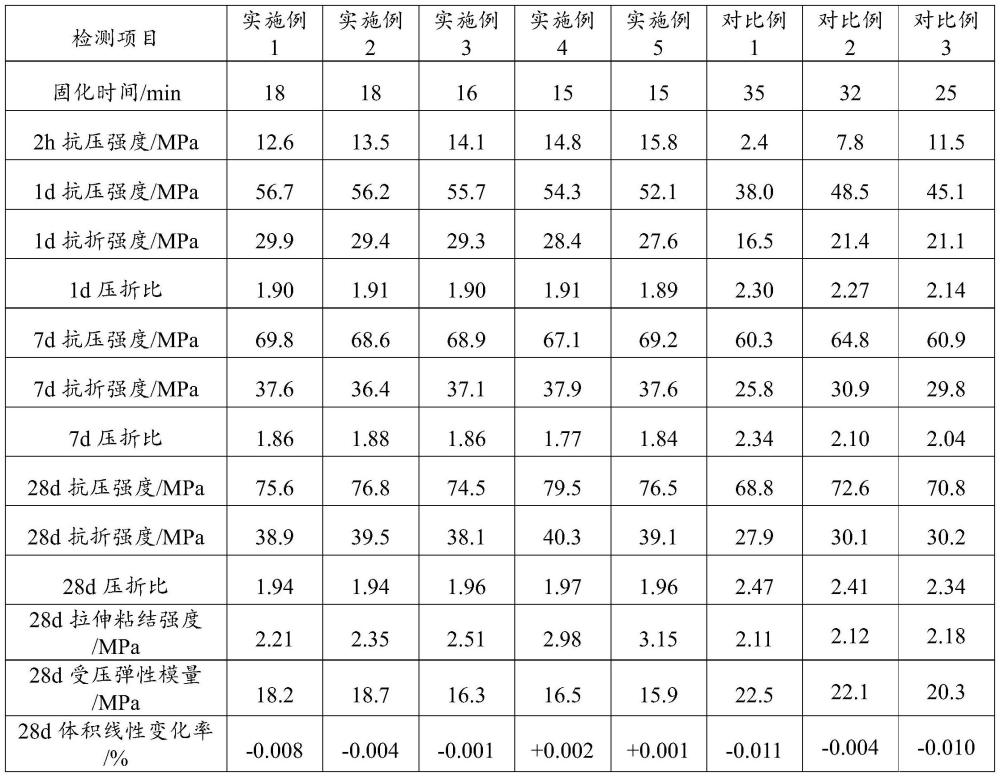 一種超早強(qiáng)防腐砂漿及其制備方法