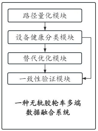 一種無軌膠輪車多端數(shù)據(jù)融合系統(tǒng)的制作方法