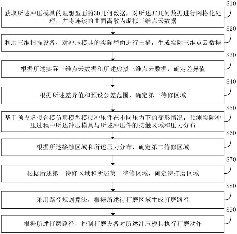 一種沖壓模具試研合控制方法及系統(tǒng)與流程