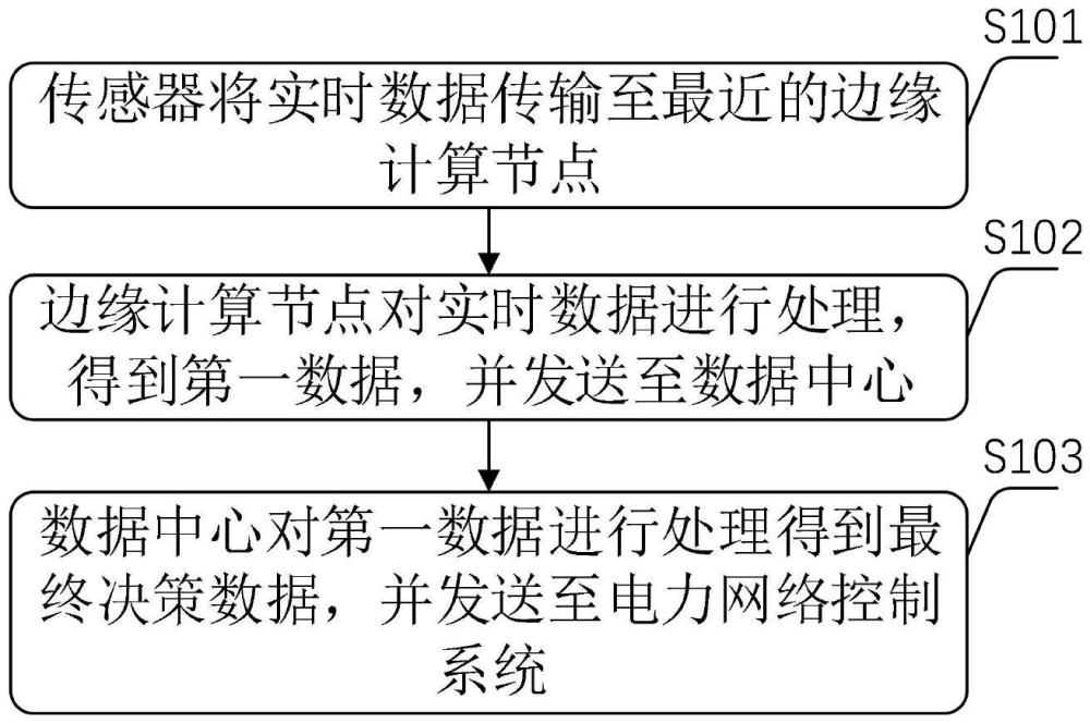 電力物聯(lián)網(wǎng)傳感器數(shù)據(jù)處理方法與流程