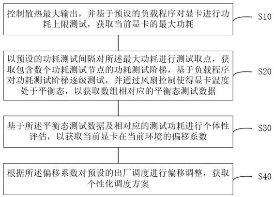 一種用于顯卡的測(cè)試方法及系統(tǒng)與流程