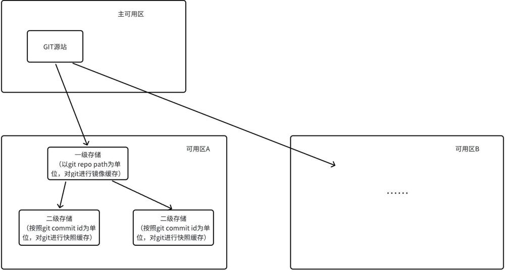 機(jī)器學(xué)習(xí)平臺的數(shù)據(jù)管理及分發(fā)的方法、設(shè)備和存儲介質(zhì)與流程