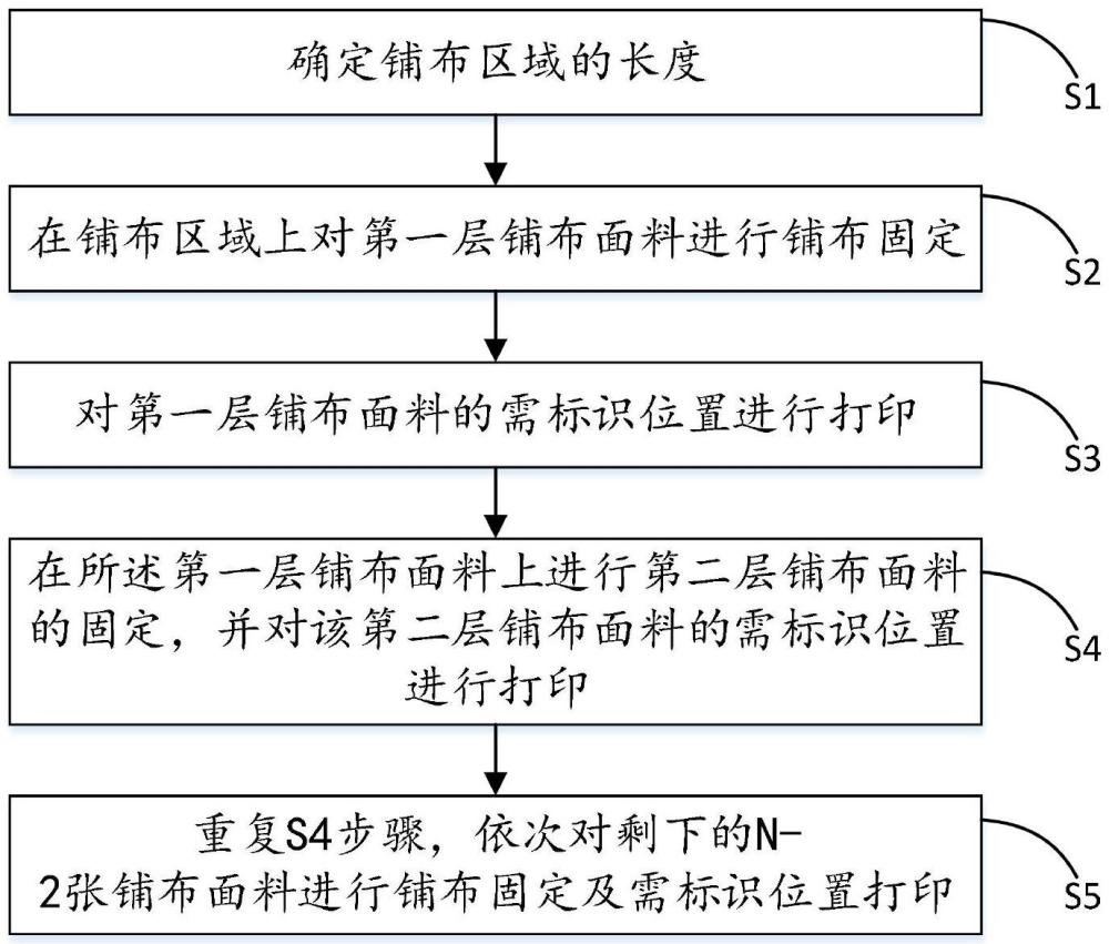 一種服裝鋪布面料的標(biāo)記點打印方法及裝置與流程