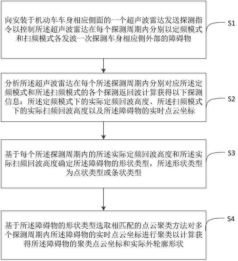 機(jī)動(dòng)車(chē)側(cè)向障礙物識(shí)別方法、裝置及計(jì)算機(jī)可讀存儲(chǔ)介質(zhì)與流程