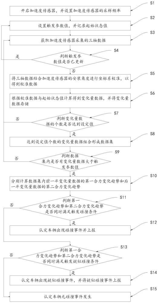 基于傳感器的車(chē)輛碰撞檢測(cè)方法、裝置、設(shè)備及介質(zhì)與流程