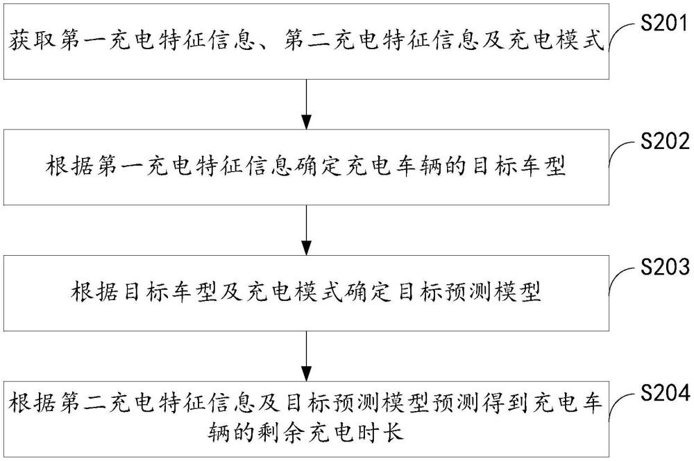 一種車輛剩余充電時(shí)長(zhǎng)預(yù)測(cè)方法、充電樁及存儲(chǔ)介質(zhì)與流程