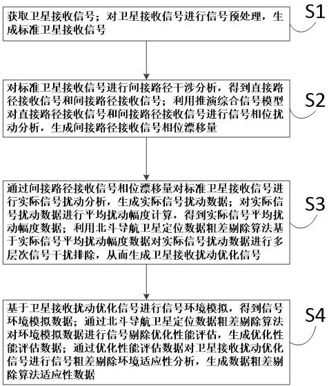 一種臨近廣闊水域的北斗導(dǎo)航衛(wèi)星定位數(shù)據(jù)粗差剔除算法的制作方法