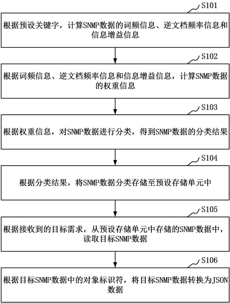 面向目標需求的SNMP數(shù)據(jù)轉換為JSON數(shù)據(jù)的方法與流程