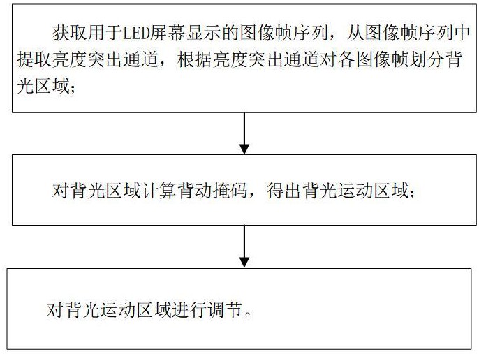 一種LED背光源調(diào)光的方法及系統(tǒng)與流程