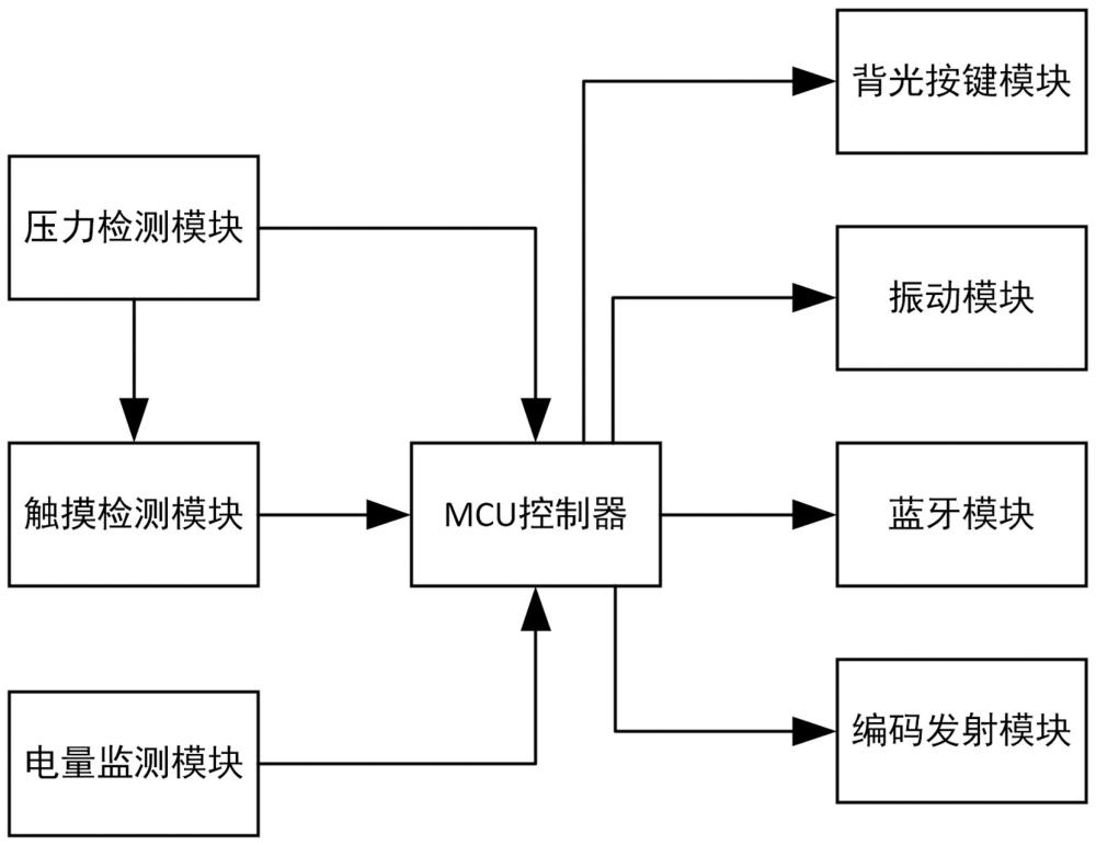 一種觸摸遙控器及觸摸遙控器的控制方法與流程