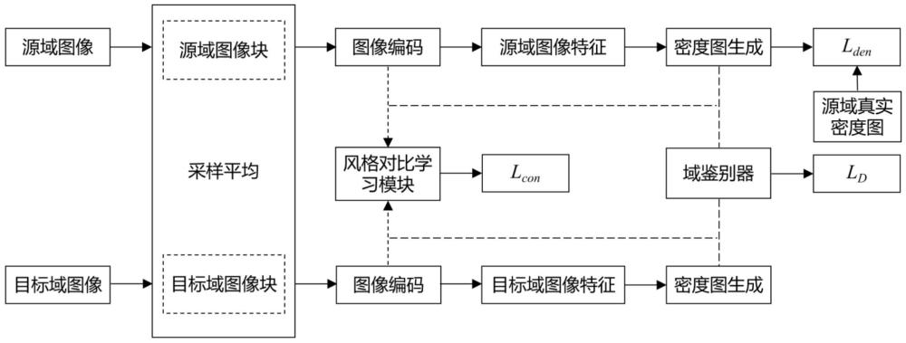 一種基于多方面細(xì)粒度對齊的域自適應(yīng)人群計(jì)數(shù)方法