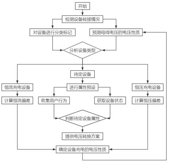 一種基于直流母線電壓的自適應控制方法