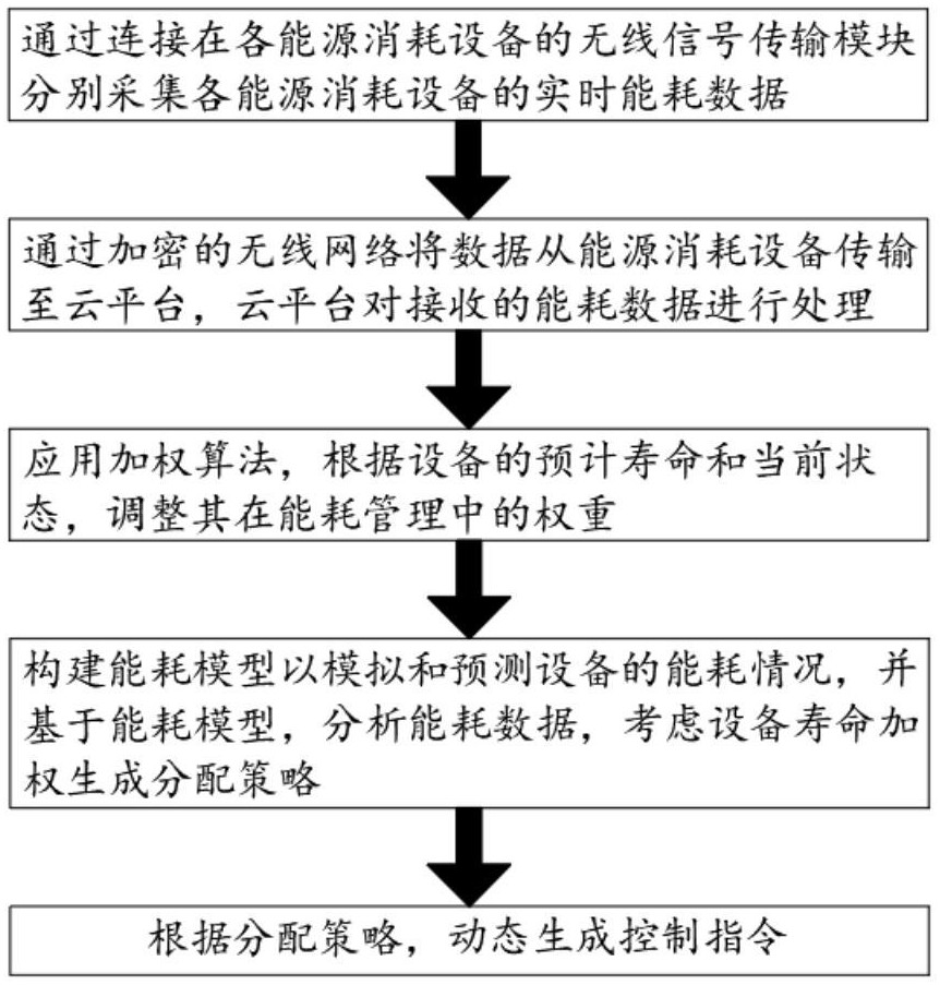 基于云平臺的無線能耗管理方法與流程