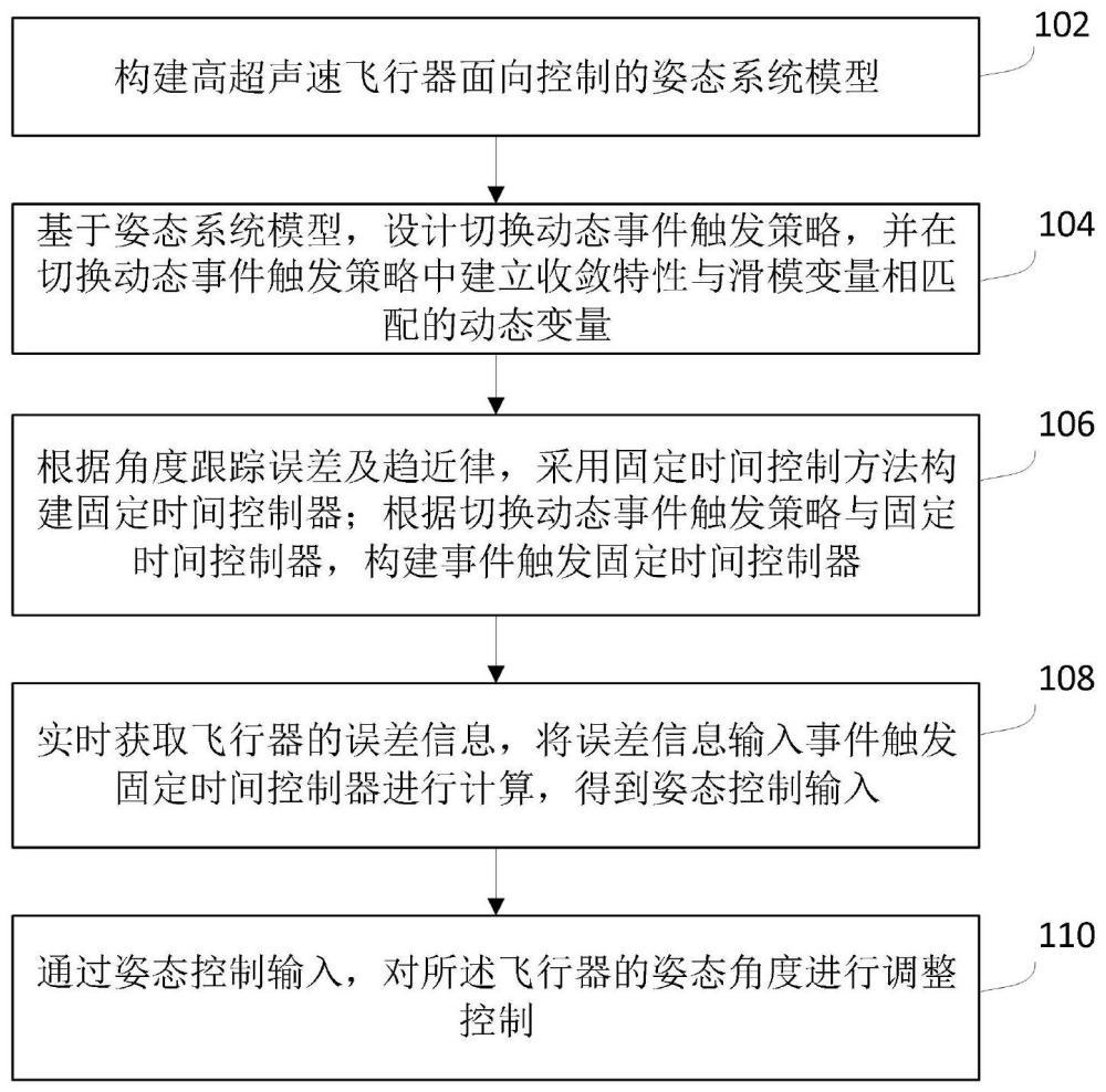 基于事件觸發(fā)的高超聲速飛行器固定時(shí)間控制方法及系統(tǒng)