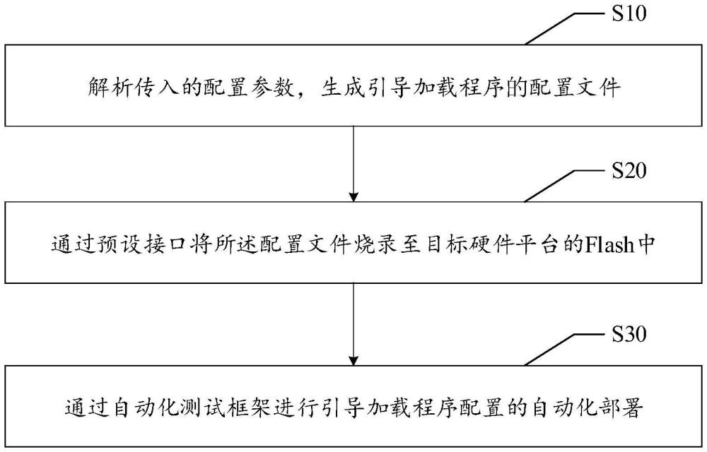 引導加載程序配置方法、裝置、設(shè)備、存儲介質(zhì)及產(chǎn)品與流程