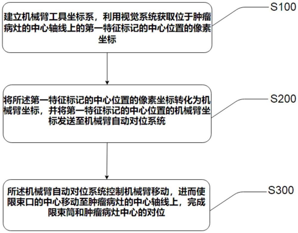 一種放療設(shè)備對位方法及裝置、電子設(shè)備與流程