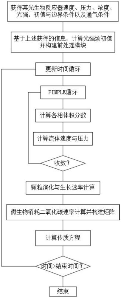 基于微生物消耗與二氧化碳通氣平衡的光生物反應(yīng)器內(nèi)二氧化碳濃度場(chǎng)預(yù)測(cè)模型及預(yù)測(cè)方法