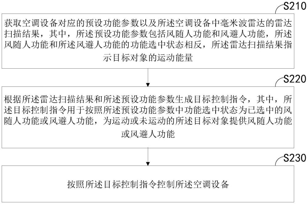 空調(diào)控制方法、裝置、空調(diào)設(shè)備和存儲介質(zhì)與流程