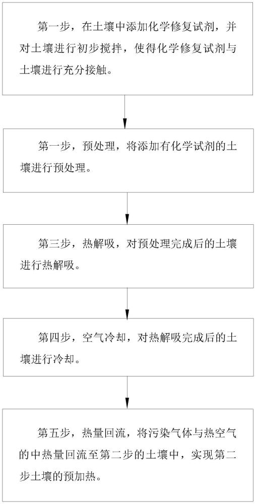 一種基于異位化學(xué)升溫?zé)峤馕ǖ耐寥佬迯?fù)工藝及設(shè)備的制作方法