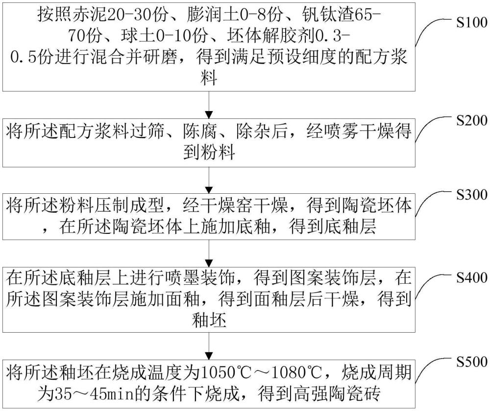 一種高摻量尾渣制備的陶瓷坯體、高強(qiáng)陶瓷磚及制備方法