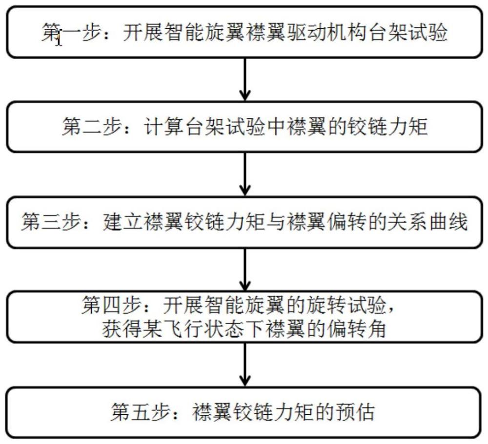 一種后緣襟翼型智能旋翼及其襟翼鉸鏈力矩的預(yù)估方法與流程