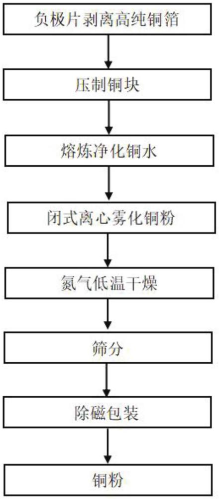 一種磷酸鐵鋰電池負(fù)極剝離高純銅箔再生制備銅粉的方法與流程