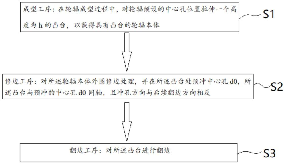 一種翻鋼車輪輪輻中心孔工藝及凸模的制作方法