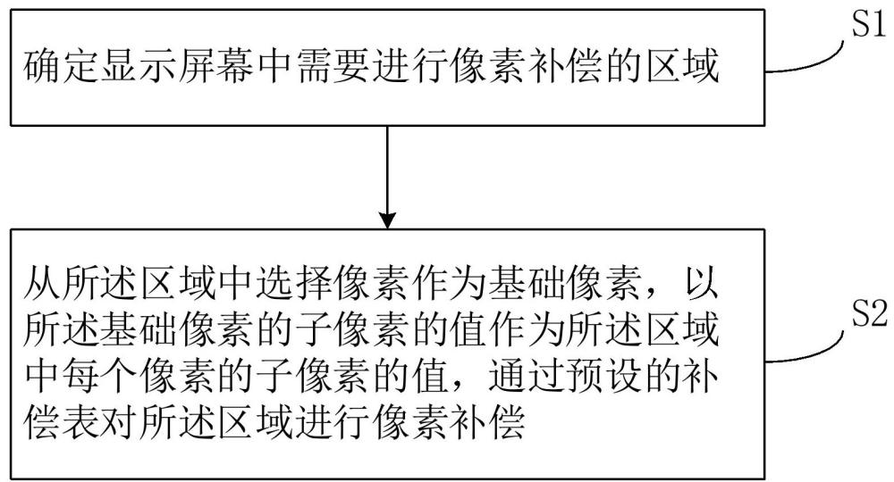 像素補償方法及系統(tǒng)、電子設備及計算機可讀存儲介質(zhì)與流程