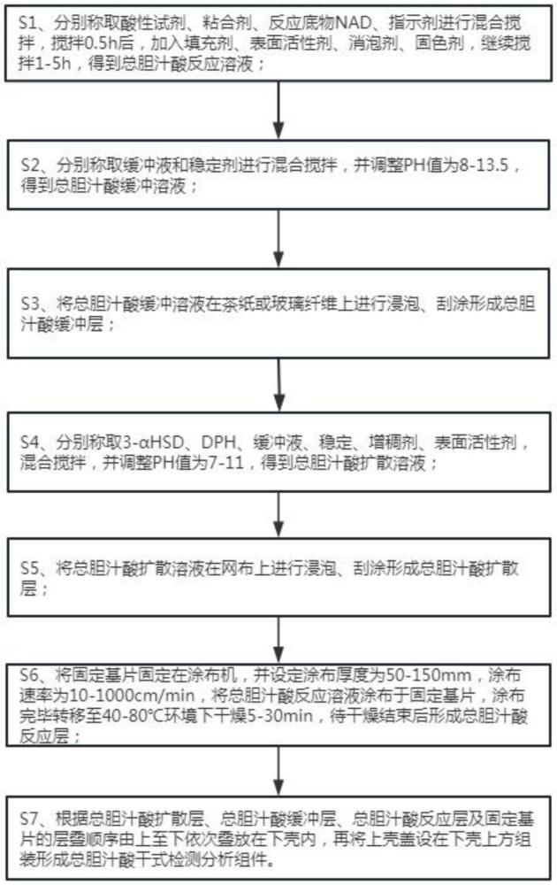 一種總膽汁酸干式檢測分析組件及其制備方法與流程