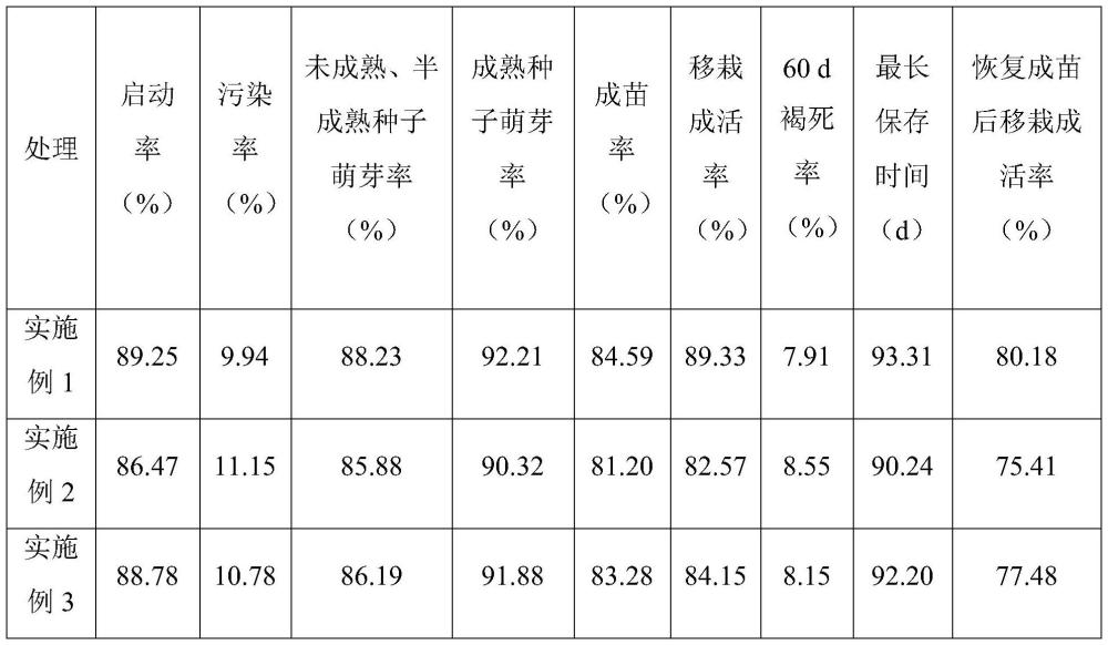 一種提高極危植物狹葉坡壘頑拗性種子利用率的方法與流程