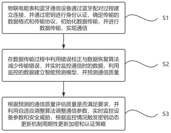 一種物聯(lián)電能表藍(lán)牙通信可靠性實(shí)現(xiàn)方法及系統(tǒng)與流程