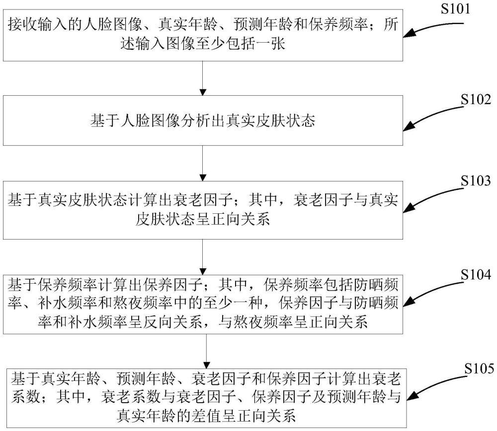 一種人臉?biāo)ダ项A(yù)測(cè)方法、裝置、電子設(shè)備及存儲(chǔ)介質(zhì)與流程