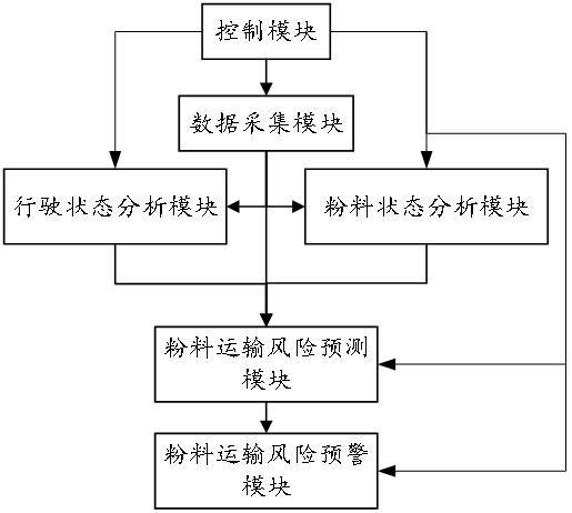 基于人工智能的粉料車操控及安全監(jiān)控系統(tǒng)的制作方法