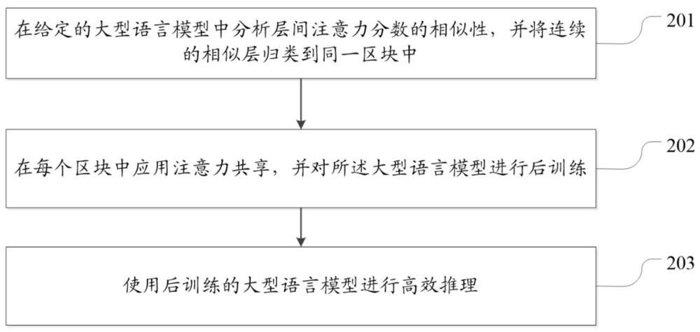 提升長上下文大型語言模型推理效率的方法、電子設(shè)備和存儲介質(zhì)