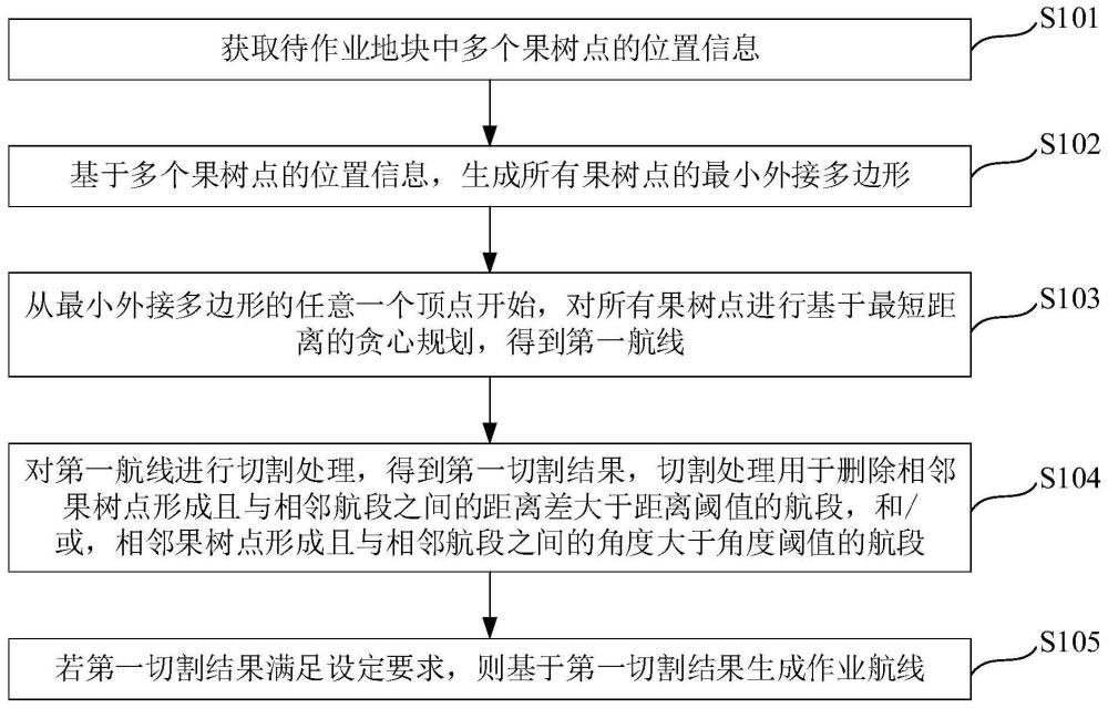 航線規(guī)劃方法、裝置、電子設(shè)備及存儲介質(zhì)與流程