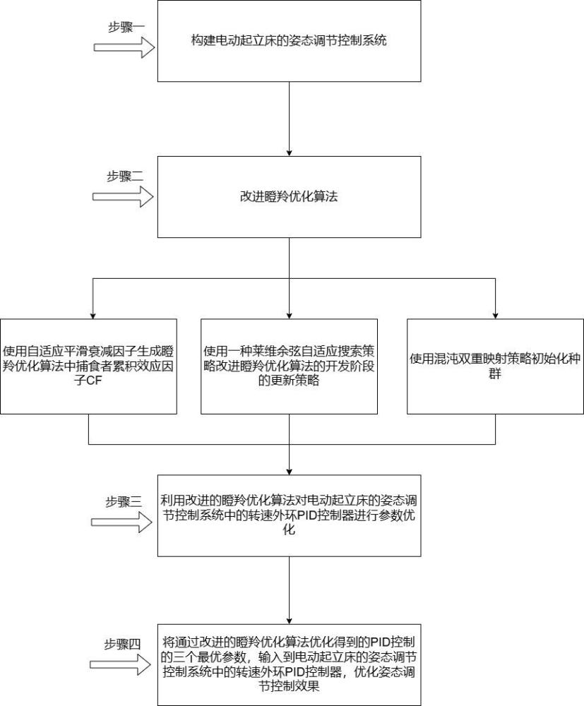 一種用于電動起立床的姿態(tài)調(diào)節(jié)控制優(yōu)化方法與流程