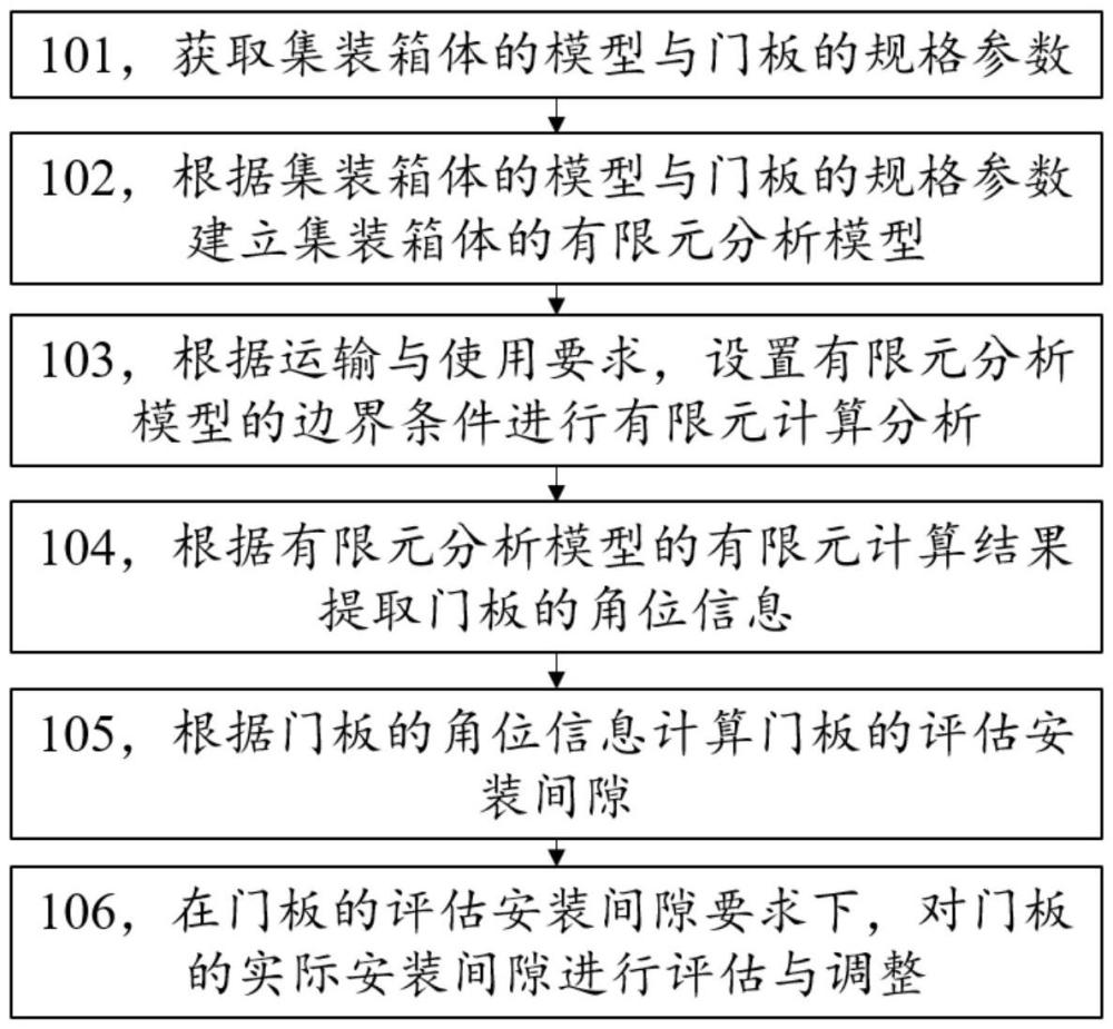 門板安裝間隙控制方法、裝置及存儲(chǔ)介質(zhì)與流程