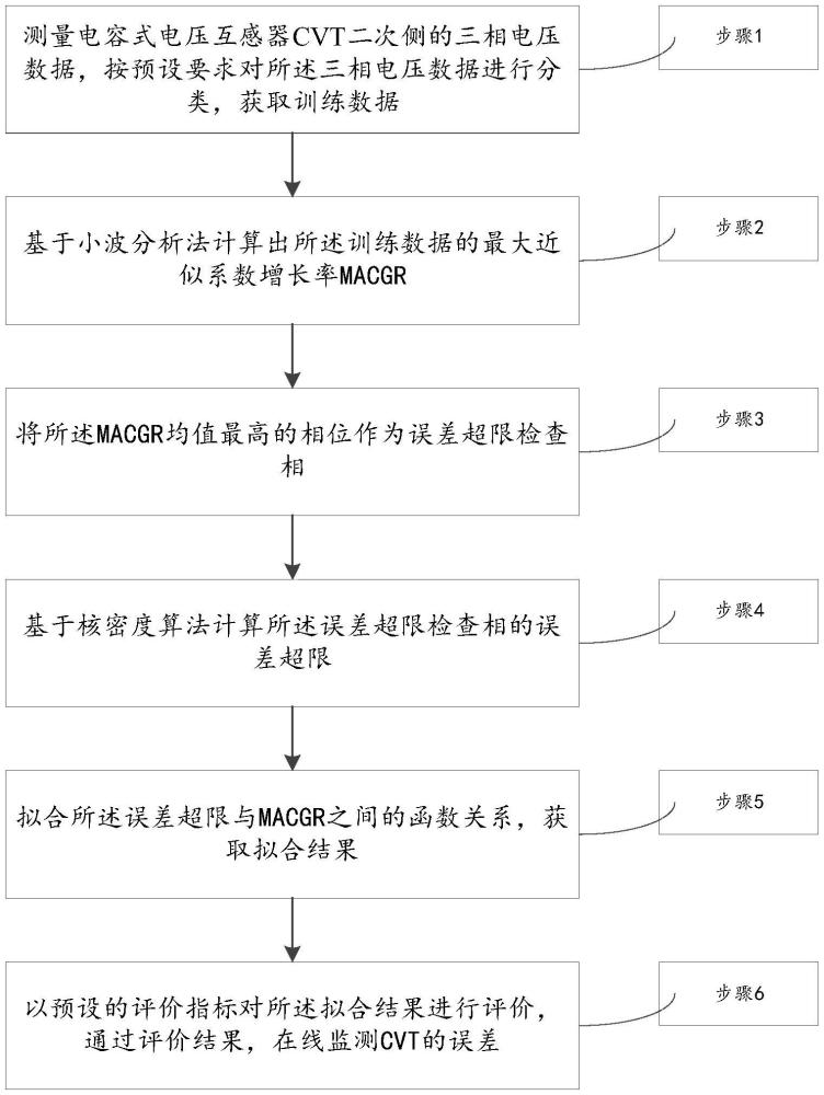 基于最大近似系數(shù)增長率的CVT誤差在線監(jiān)測方法及系統(tǒng)